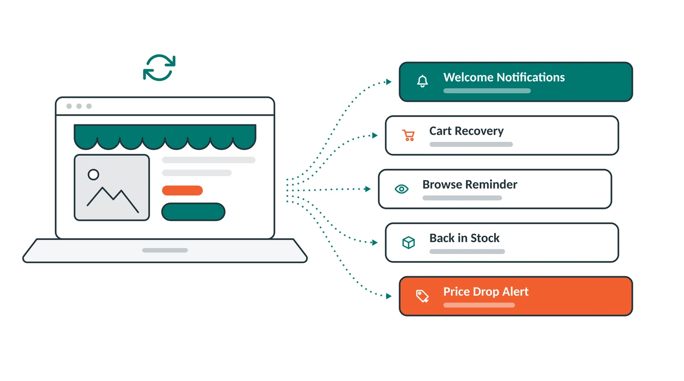 Five Shopify push notification automations running automatically to bring shoppers back to the store